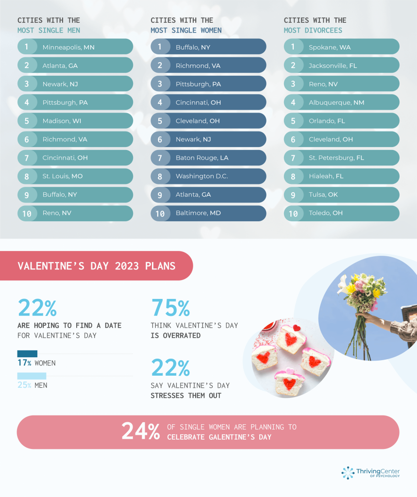 Cities with the most single men, women, and divorcees - new report thrivingcenterofpsych.com