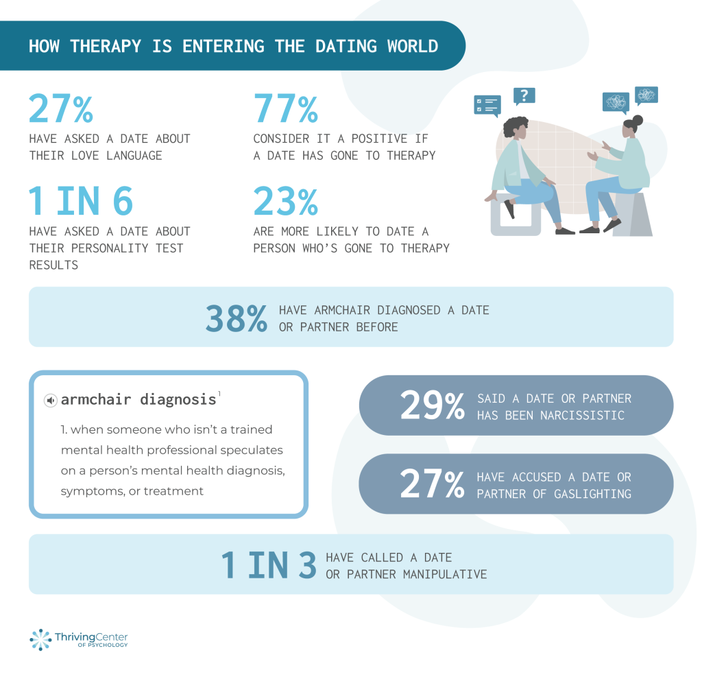How therapy is entering the dating world - report from thrivingcenterofpsych.com