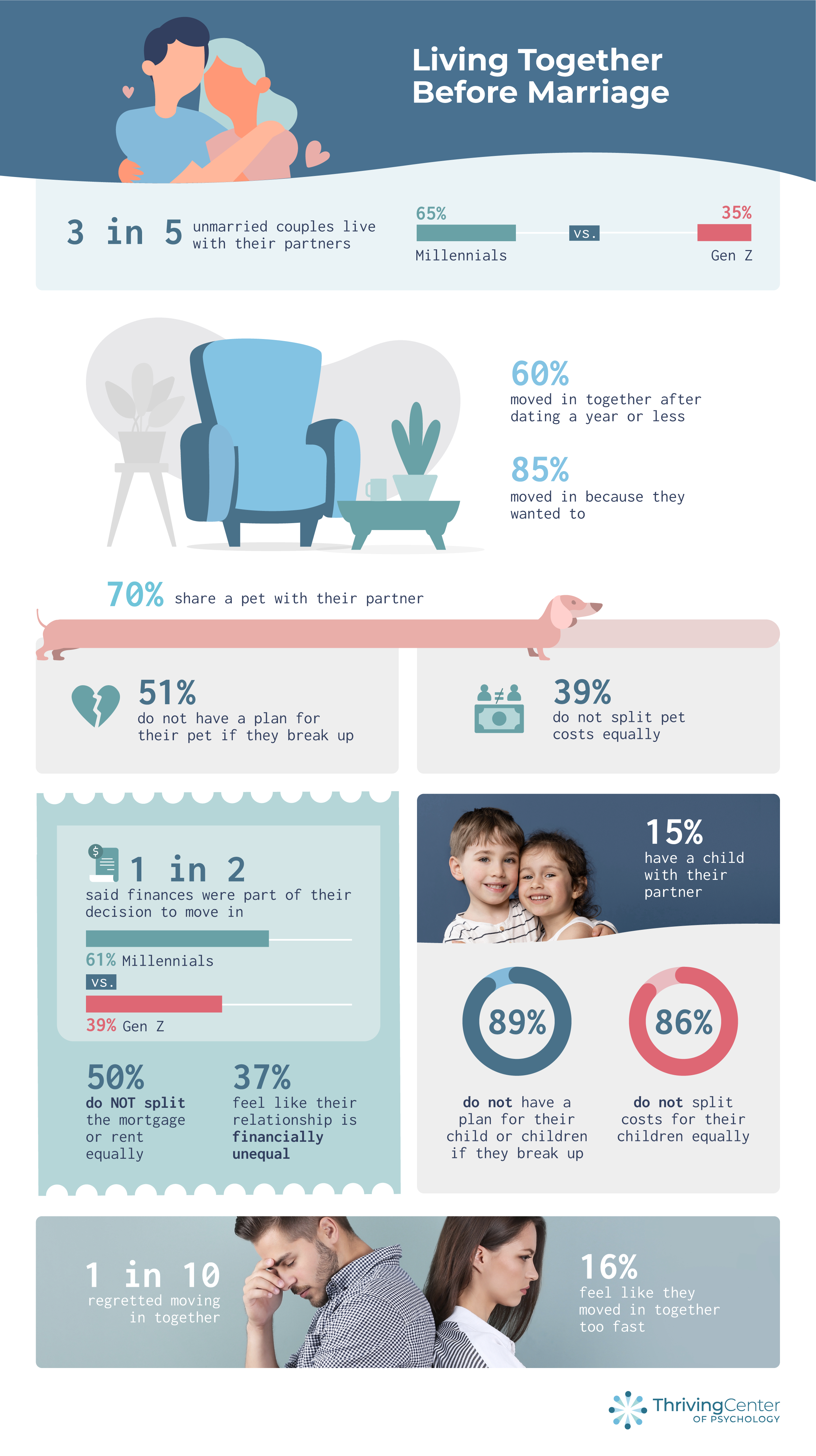 Alt text: Why Americans are living together before marriage - report by thrivingcenterofpsych