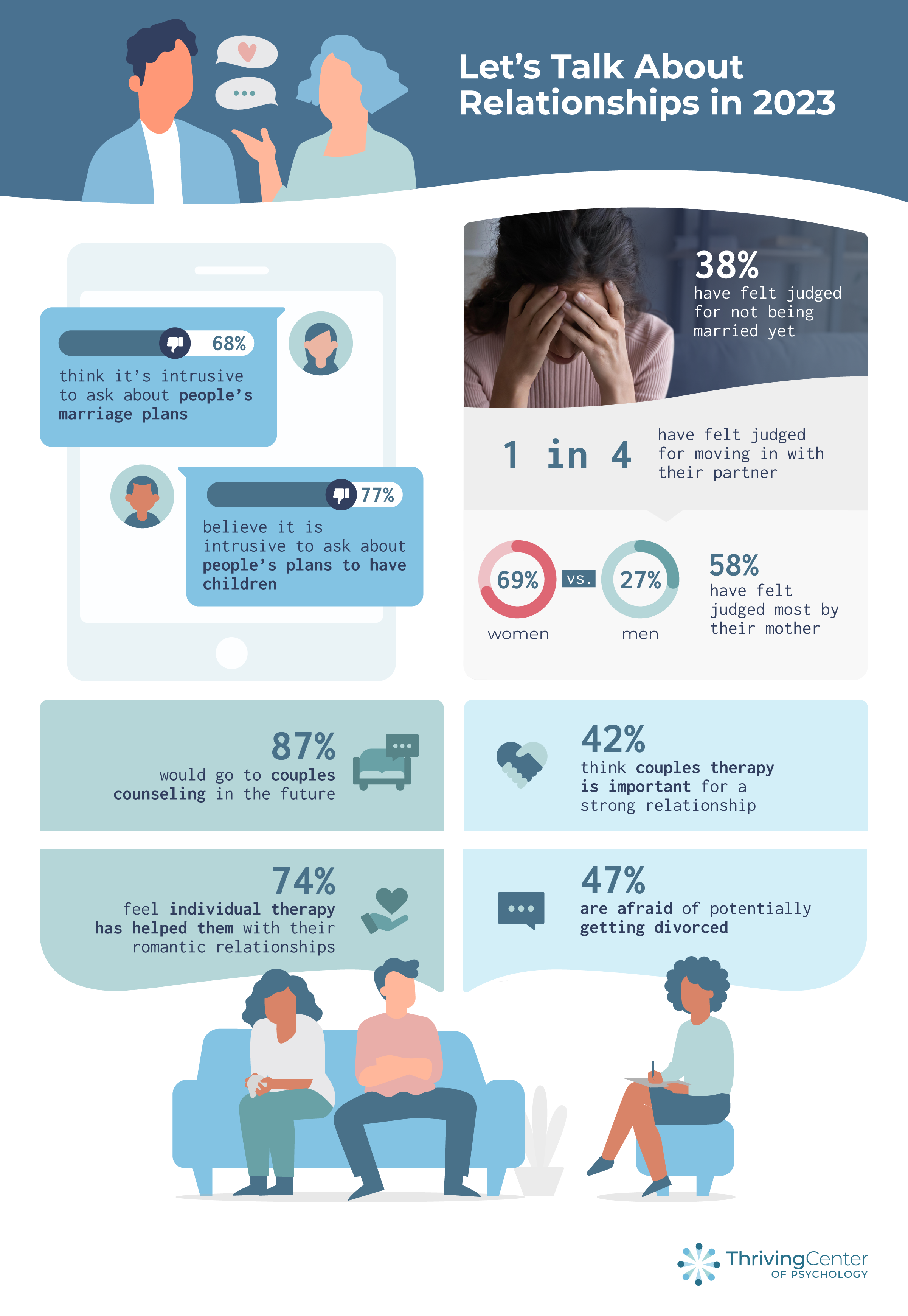 Marriage expectations in 2023 - report by thrivingcenterofpsych.com