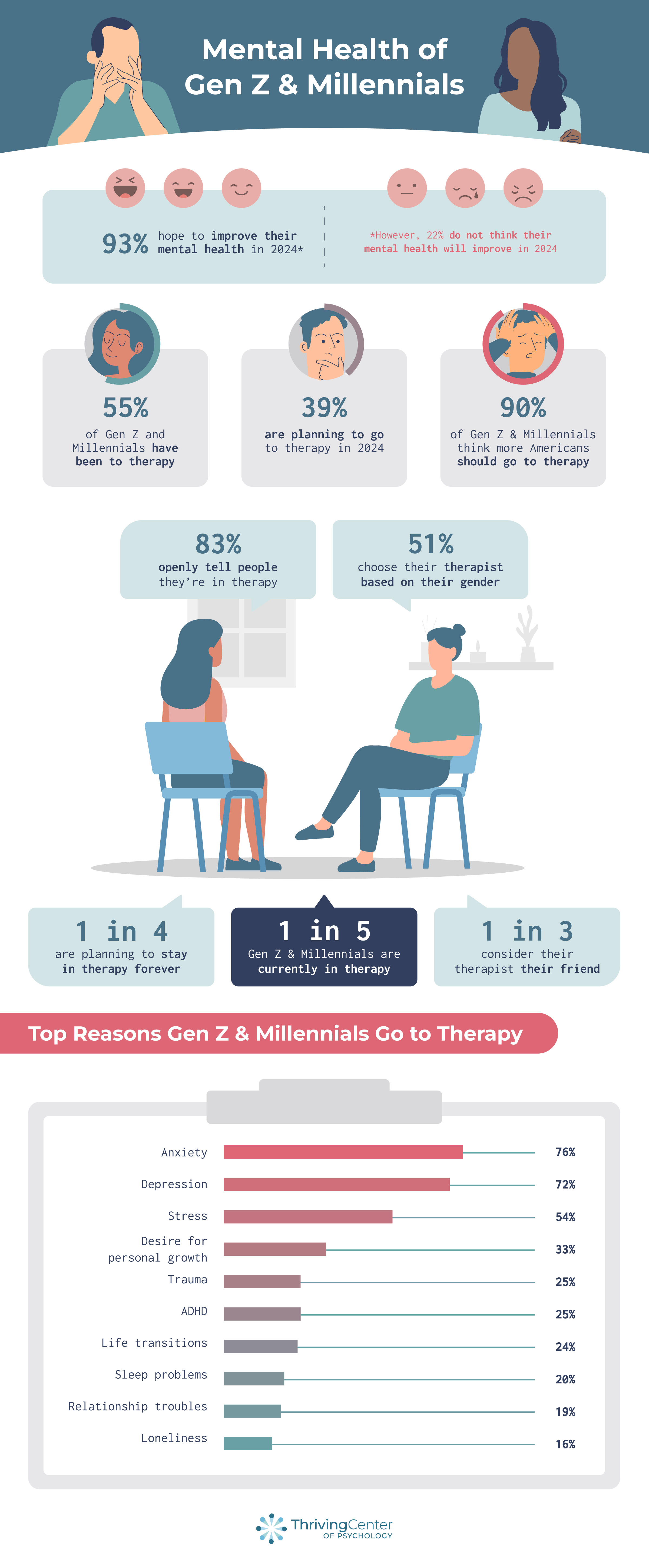 Gen Z & Millennial Therapy Statistics - New Survey Data