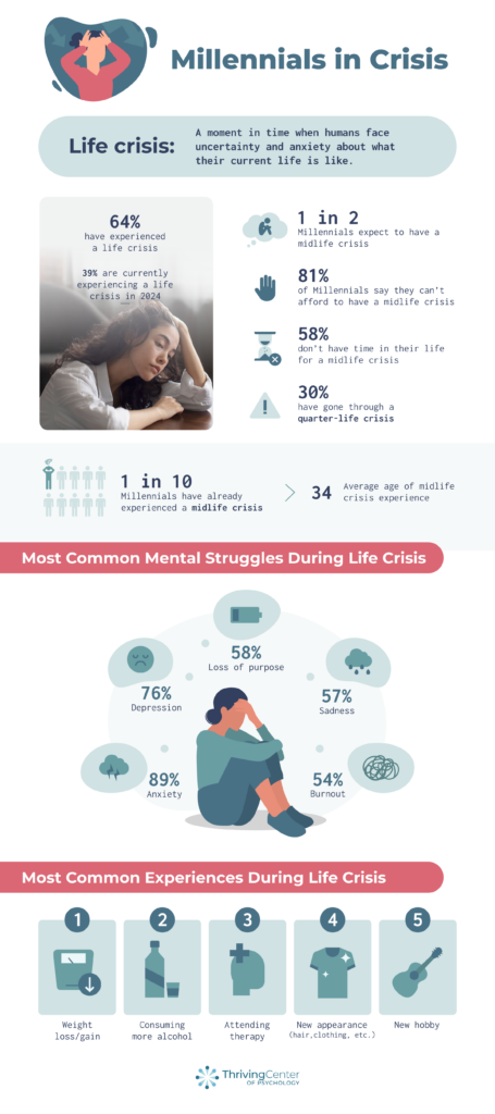 Millennial Life Crisis Experiences - survey by thrivingcenterofpsych.com