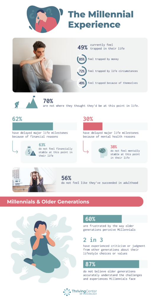 Alt text: Millennial Life Milestones - survey by thrivingcenterofpysh.com