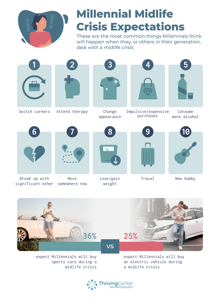 Alt text: What Millennials expect for a midlife crisis - survey by thrivingcenterofpsych.com