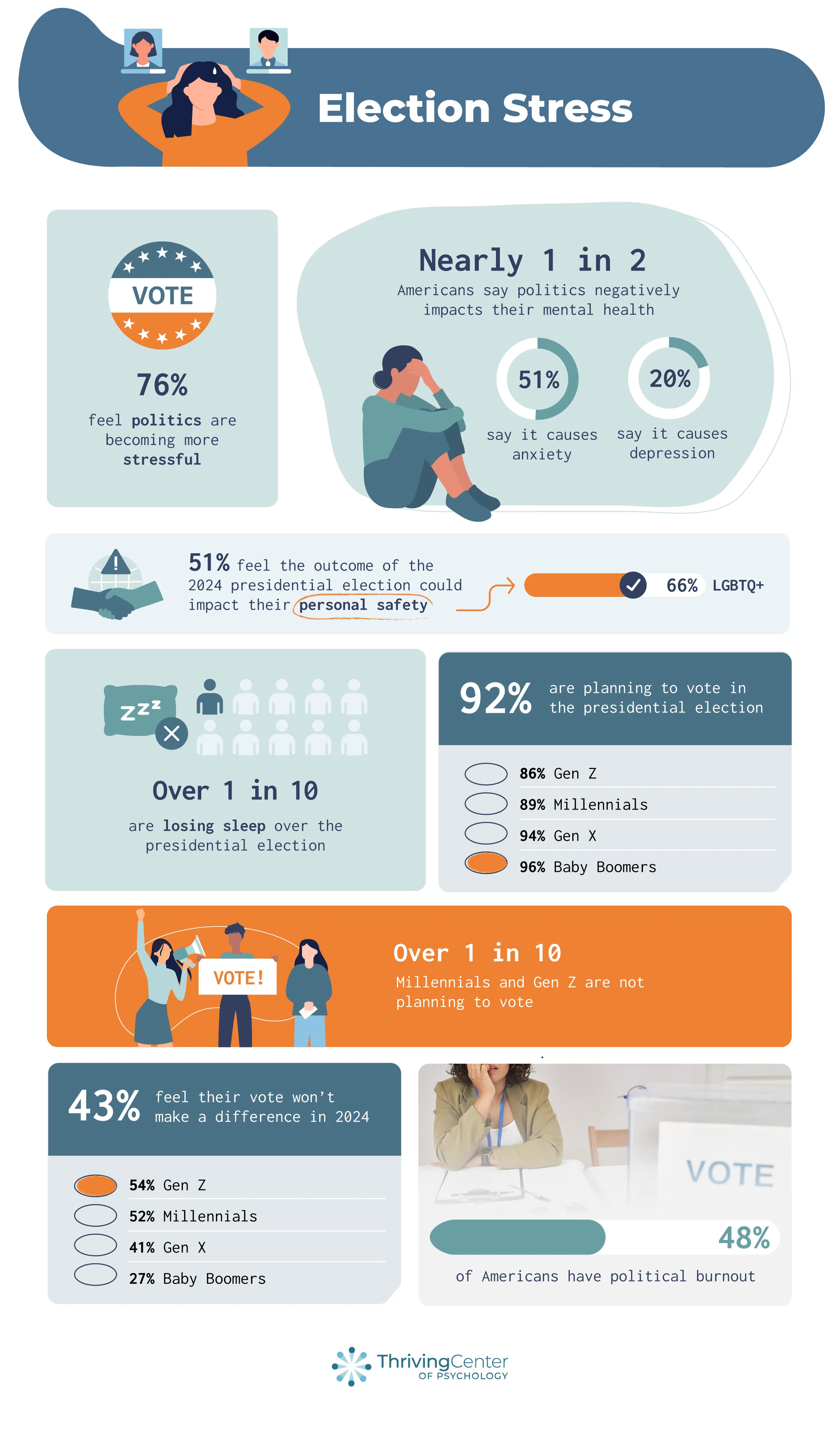 Politics and mental health survey - thrivingcenterofpsych.com report 