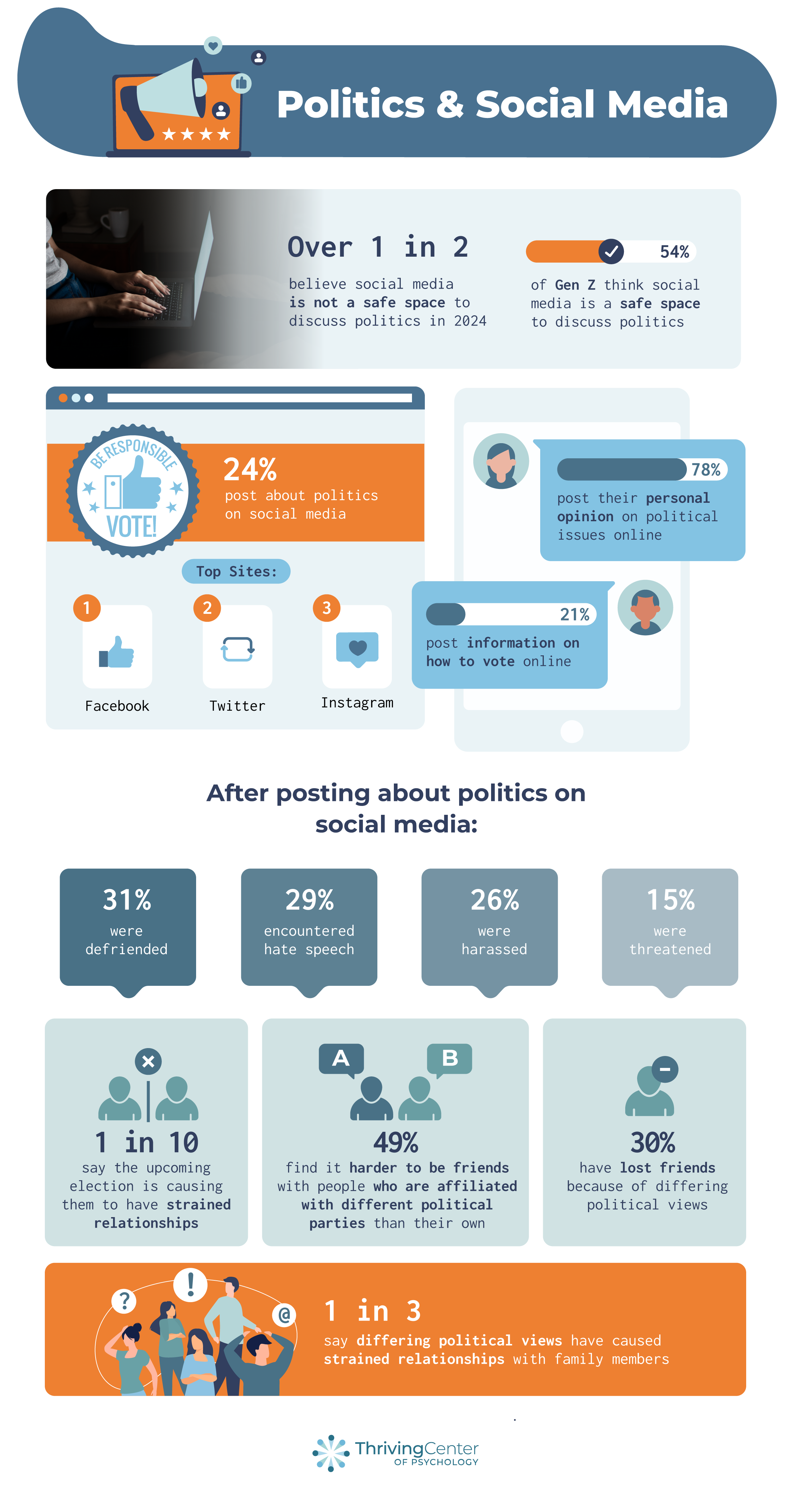 Politics and social media- thrivingcenterofpsych.com report
