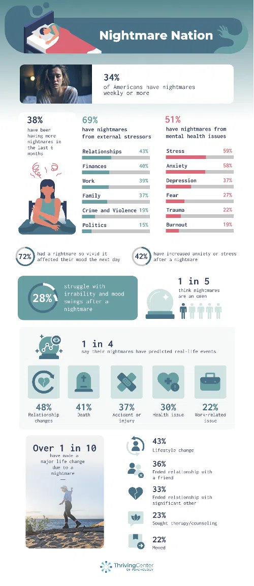 Cause and effect of nightmares - thrivingcenterofpsych.com report