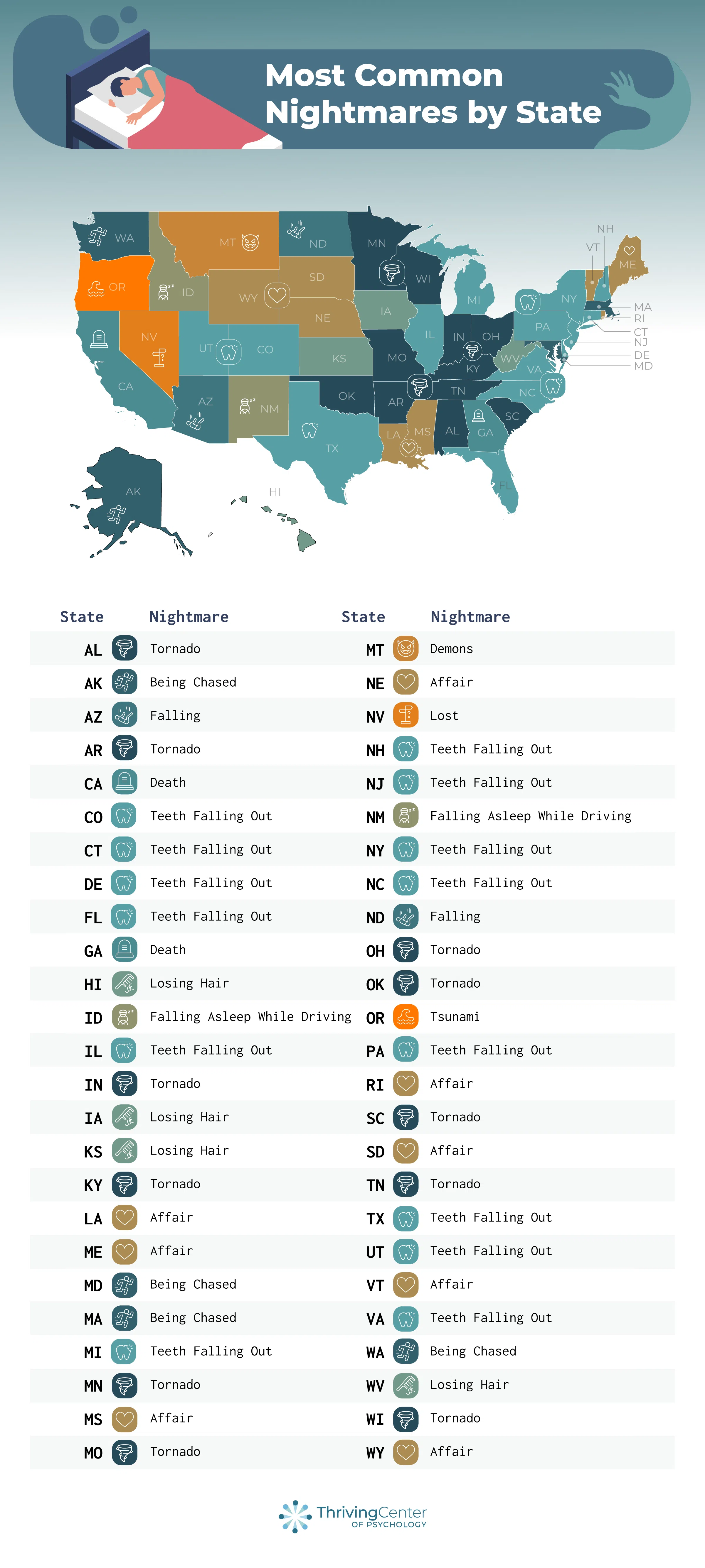 Most common nightmares by state - thrivingcenterofpsych.com report