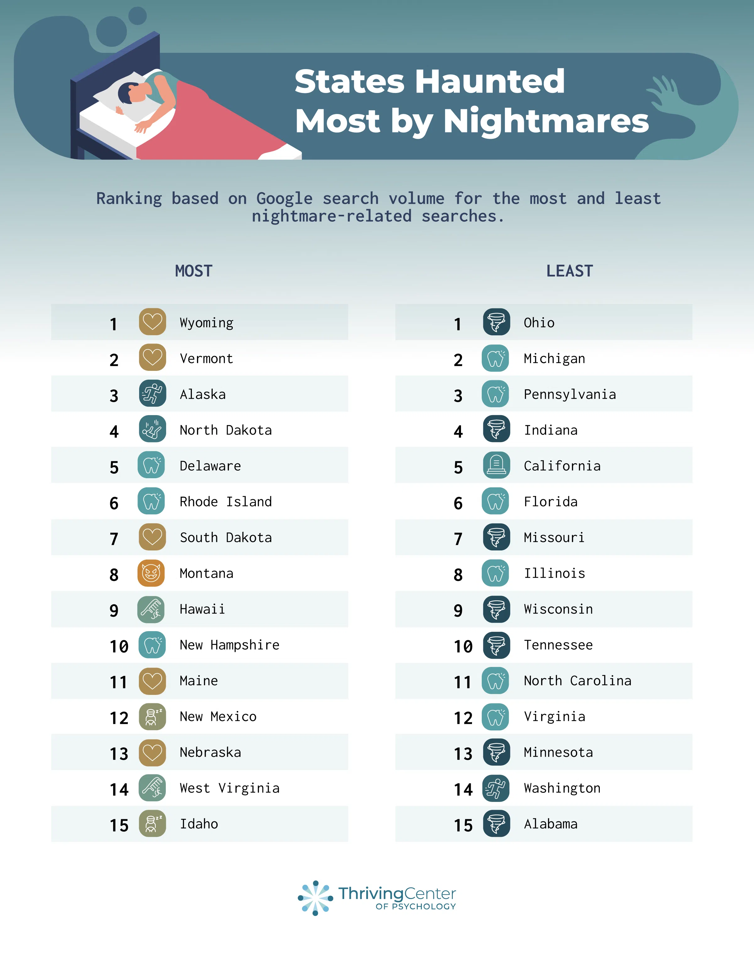 States Most and Least Haunted by nightmares - thrivingcenterofpsych.com report